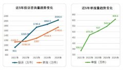 市场监管总局：2025年为消费者挽回经济损失43.5亿元